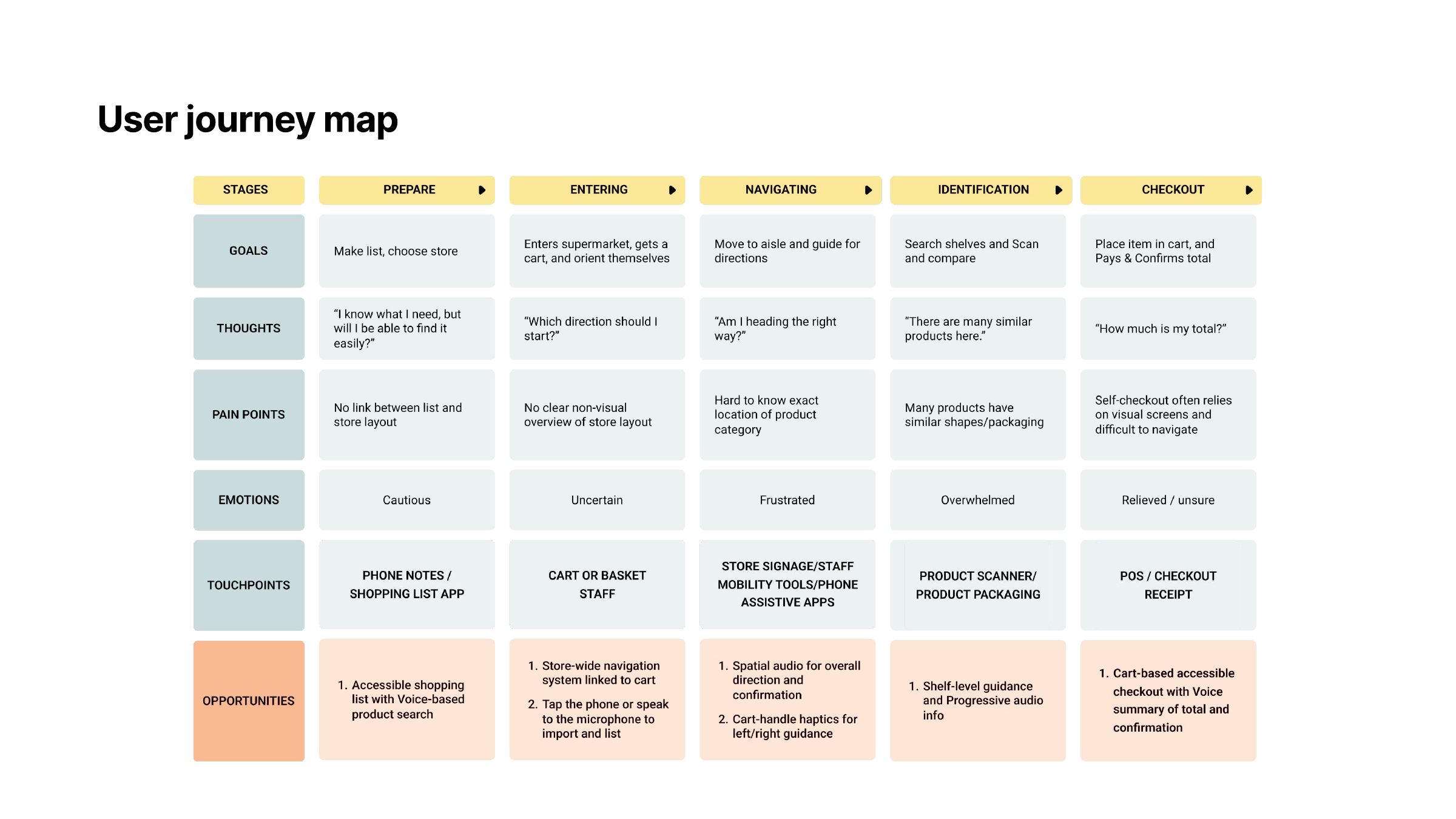 Aisle Sense presentation: User journey map