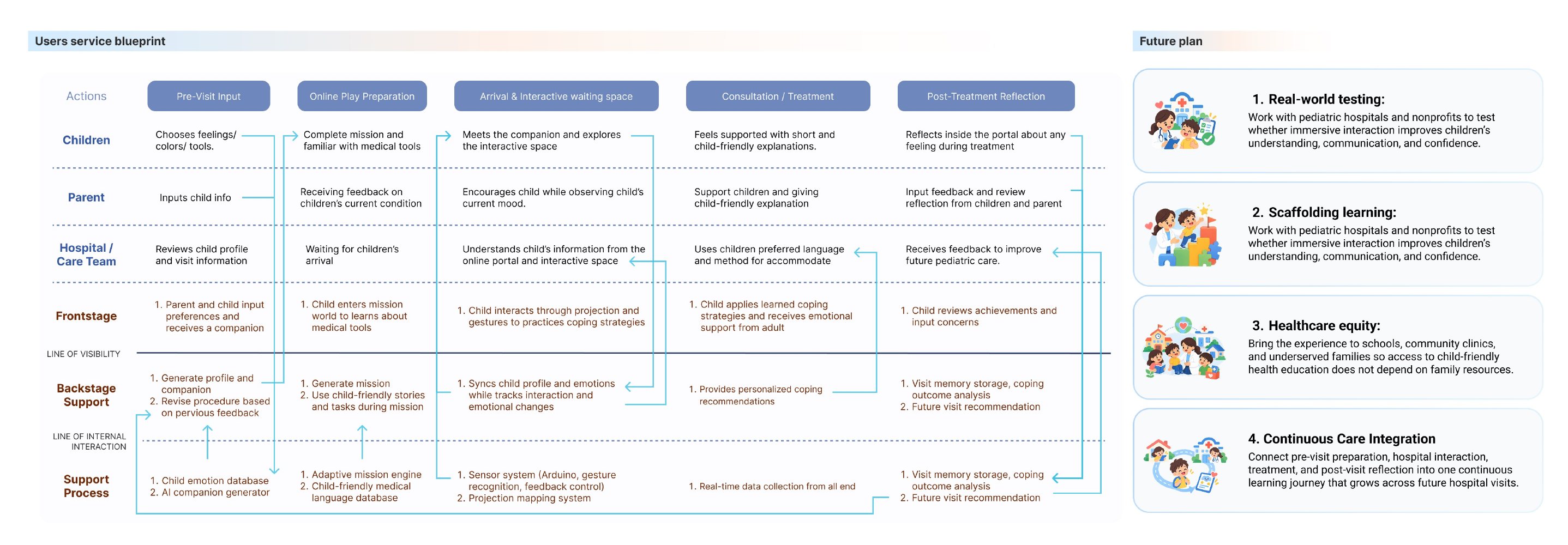 Wondercare presentation: Outcomes and future plan